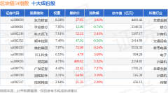 8月22日区块链50(399286)指数涨234%成份股顺网科
